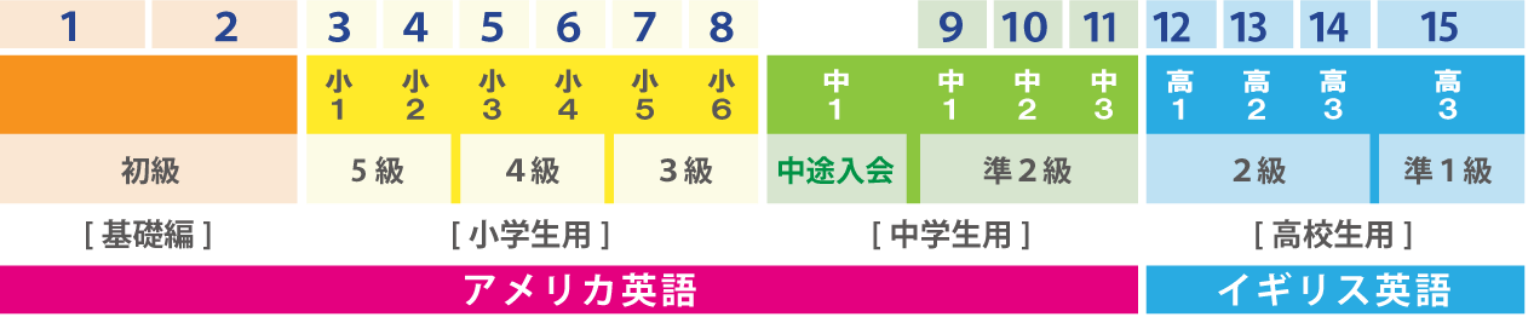 15段階ステップアップ方式のカリキュラム構成図