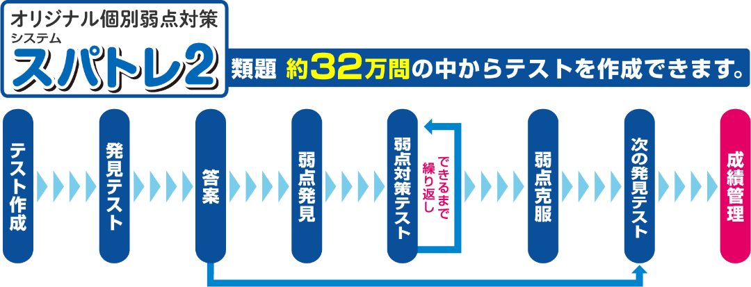 オリジナル個別弱点対策システムスパトレ2